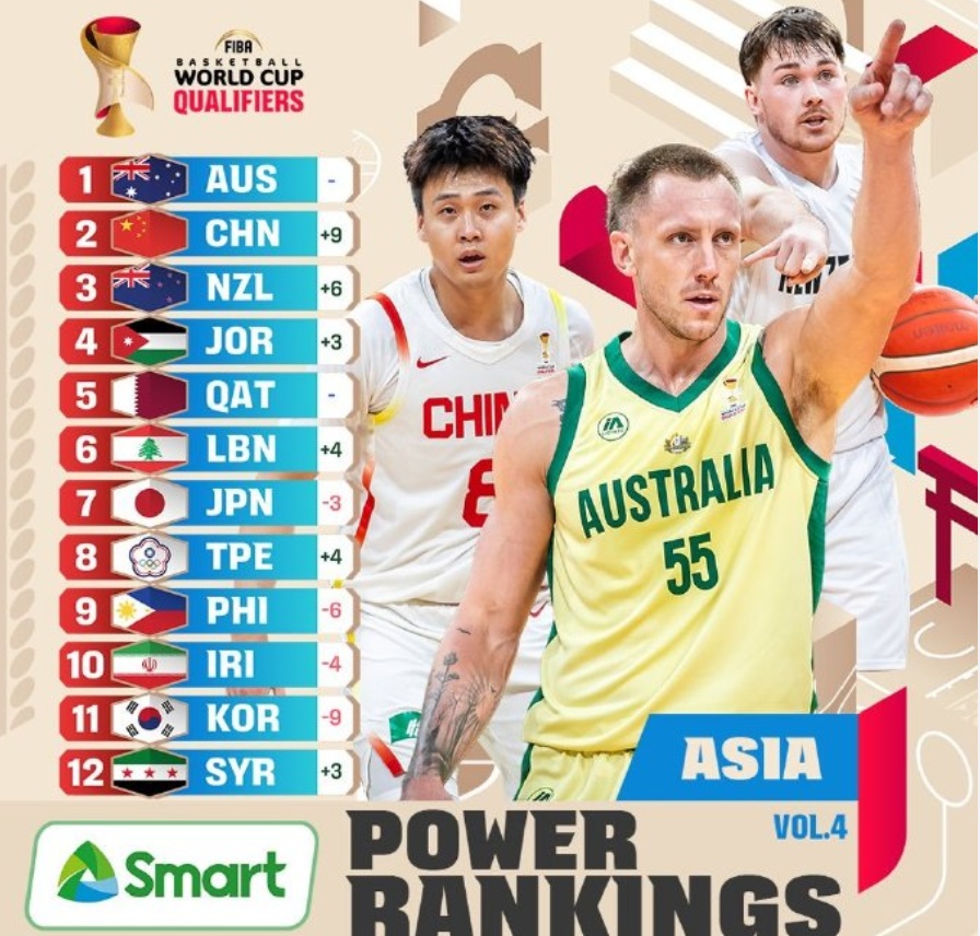 重回亚洲前二!中国男篮排名飙升,跟韩国男篮换位置